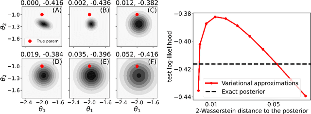 Figure 4 for Are you using test log-likelihood correctly?