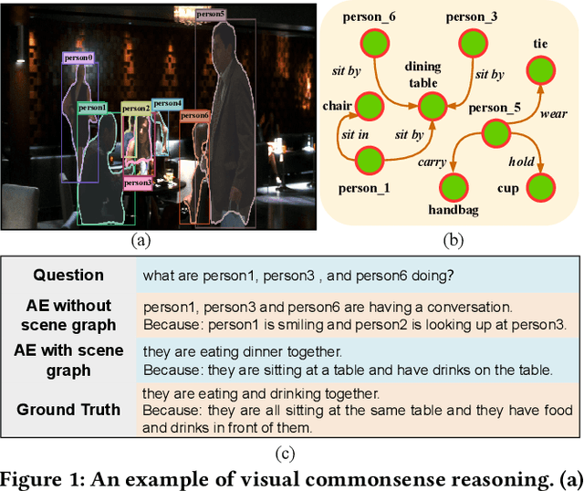 Figure 1 for Generative Visual Commonsense Answering and Explaining with Generative Scene Graph Constructing