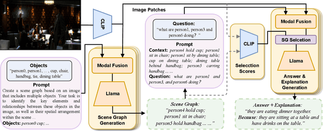 Figure 3 for Generative Visual Commonsense Answering and Explaining with Generative Scene Graph Constructing
