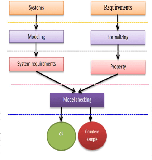 Figure 1 for Model Checking in Medical Imaging for Tumor Detection and Segmentation