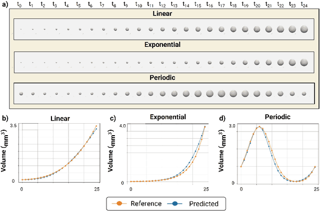 Figure 3 for Neural Fields for Continuous Periodic Motion Estimation in 4D Cardiovascular Imaging