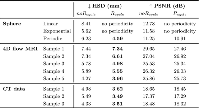 Figure 2 for Neural Fields for Continuous Periodic Motion Estimation in 4D Cardiovascular Imaging