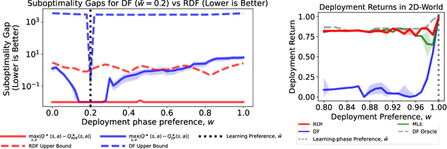 Figure 3 for Robust Decision-Focused Learning for Reward Transfer