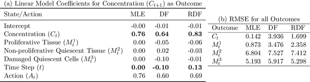 Figure 2 for Robust Decision-Focused Learning for Reward Transfer