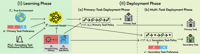 Figure 1 for Robust Decision-Focused Learning for Reward Transfer