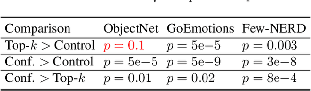 Figure 4 for Conformal Prediction Sets Improve Human Decision Making