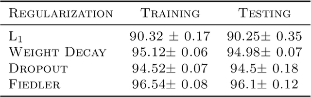 Figure 2 for Spectral Gap Regularization of Neural Networks