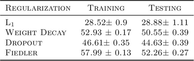 Figure 3 for Spectral Gap Regularization of Neural Networks