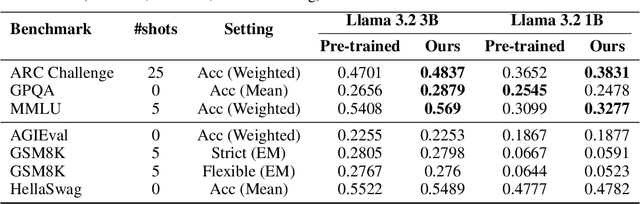 Figure 4 for From Amateur to Master: Infusing Knowledge into LLMs via Automated Curriculum Learning