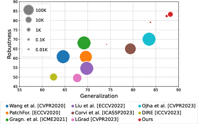 Figure 1 for Raising the Bar of AI-generated Image Detection with CLIP