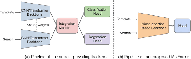 Figure 1 for MixFormer: End-to-End Tracking with Iterative Mixed Attention