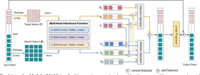 Figure 3 for MixFormer: End-to-End Tracking with Iterative Mixed Attention