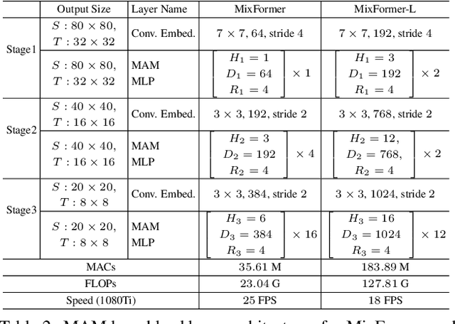 Figure 4 for MixFormer: End-to-End Tracking with Iterative Mixed Attention