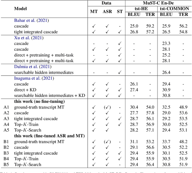 Figure 1 for Does Joint Training Really Help Cascaded Speech Translation?