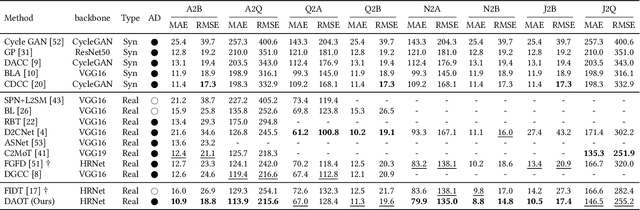 Figure 2 for DAOT: Domain-Agnostically Aligned Optimal Transport for Domain-Adaptive Crowd Counting