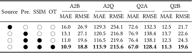 Figure 4 for DAOT: Domain-Agnostically Aligned Optimal Transport for Domain-Adaptive Crowd Counting