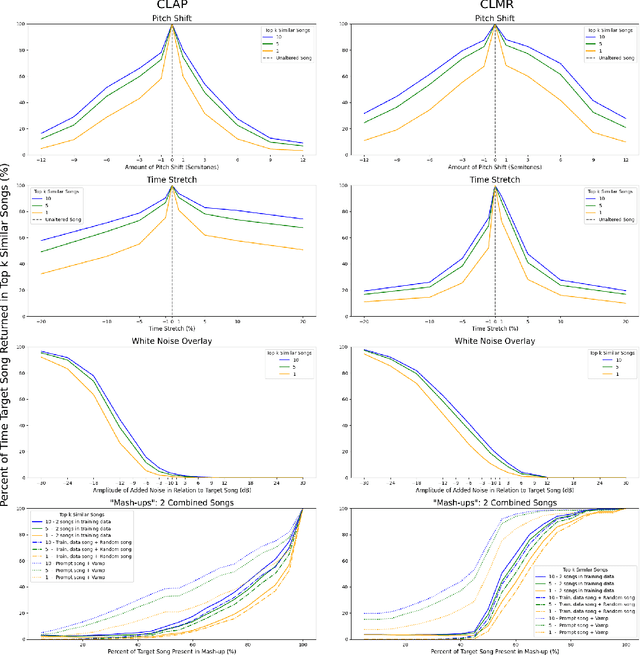 Figure 2 for Exploring Musical Roots: Applying Audio Embeddings to Empower Influence Attribution for a Generative Music Model