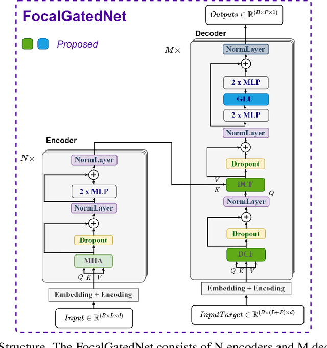 Figure 3 for FocalGatedNet: A Novel Deep Learning Model for Accurate Knee Joint Angle Prediction