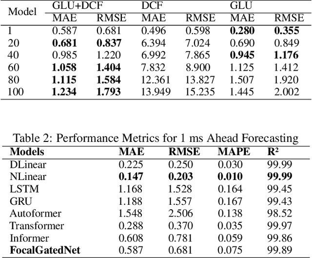 Figure 2 for FocalGatedNet: A Novel Deep Learning Model for Accurate Knee Joint Angle Prediction