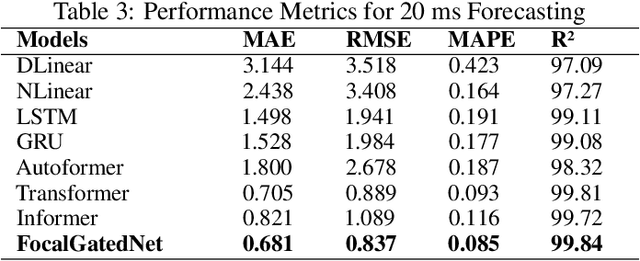 Figure 4 for FocalGatedNet: A Novel Deep Learning Model for Accurate Knee Joint Angle Prediction