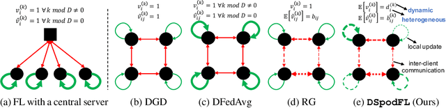 Figure 1 for Decentralized Sporadic Federated Learning: A Unified Methodology with Generalized Convergence Guarantees