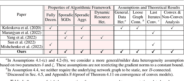 Figure 2 for Decentralized Sporadic Federated Learning: A Unified Methodology with Generalized Convergence Guarantees