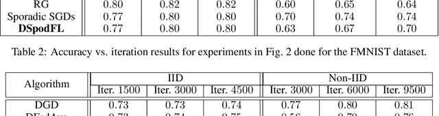 Figure 4 for Decentralized Sporadic Federated Learning: A Unified Methodology with Generalized Convergence Guarantees