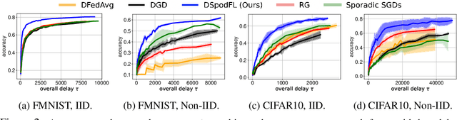 Figure 3 for Decentralized Sporadic Federated Learning: A Unified Methodology with Generalized Convergence Guarantees