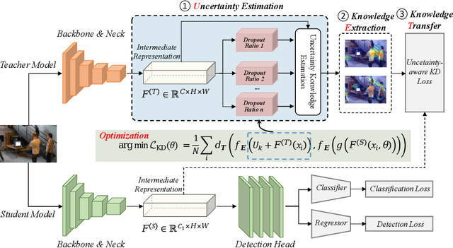 Figure 3 for Teaching with Uncertainty: Unleashing the Potential of Knowledge Distillation in Object Detection