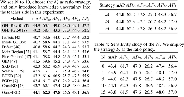 Figure 4 for Teaching with Uncertainty: Unleashing the Potential of Knowledge Distillation in Object Detection