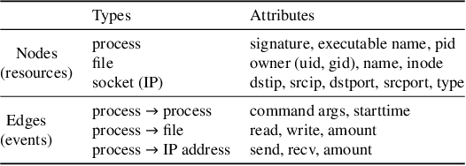 Figure 1 for Interpreting GNN-based IDS Detections Using Provenance Graph Structural Features