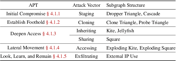 Figure 3 for Interpreting GNN-based IDS Detections Using Provenance Graph Structural Features