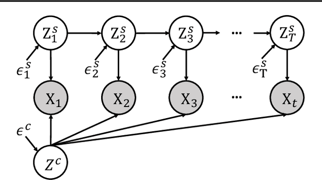 Figure 1 for Controllable Video Generation with Provable Disentanglement