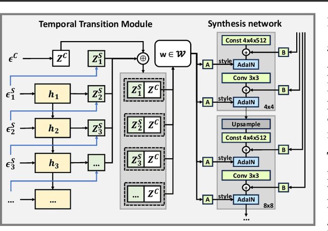 Figure 3 for Controllable Video Generation with Provable Disentanglement