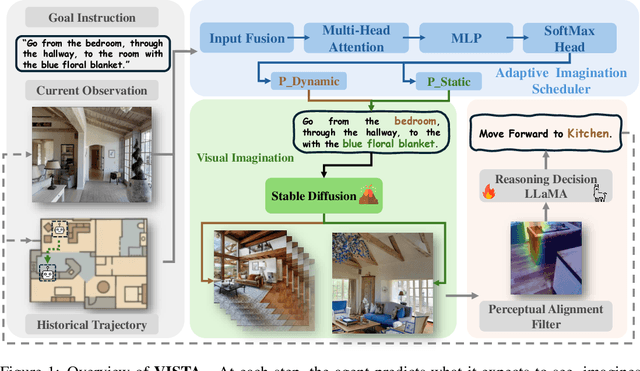 Figure 1 for VISTA: Generative Visual Imagination for Vision-and-Language Navigation