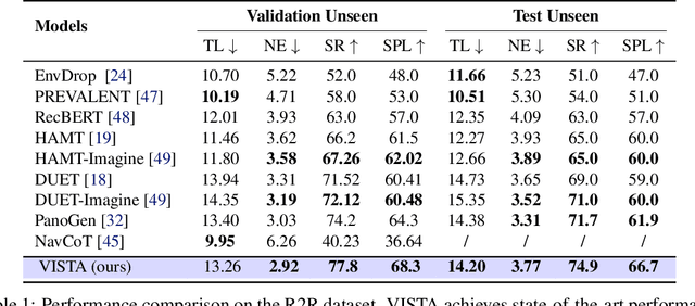 Figure 2 for VISTA: Generative Visual Imagination for Vision-and-Language Navigation