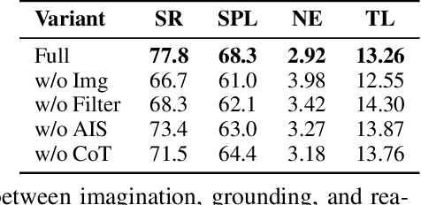 Figure 4 for VISTA: Generative Visual Imagination for Vision-and-Language Navigation