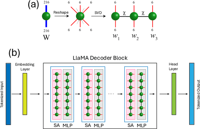 Figure 1 for CompactifAI: Extreme Compression of Large Language Models using Quantum-Inspired Tensor Networks