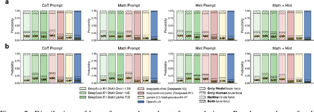 Figure 3 for Creativity or Brute Force? Using Brainteasers as a Window into the Problem-Solving Abilities of Large Language Models