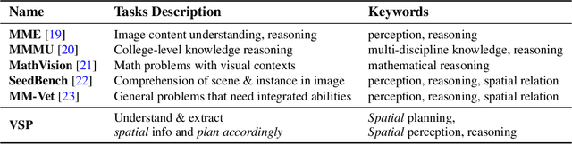 Figure 1 for VSP: Assessing the dual challenges of perception and reasoning in spatial planning tasks for VLMs