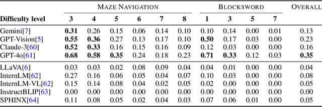 Figure 4 for VSP: Assessing the dual challenges of perception and reasoning in spatial planning tasks for VLMs