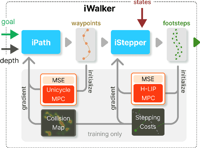 Figure 3 for iWalker: Imperative Visual Planning for Walking Humanoid Robot