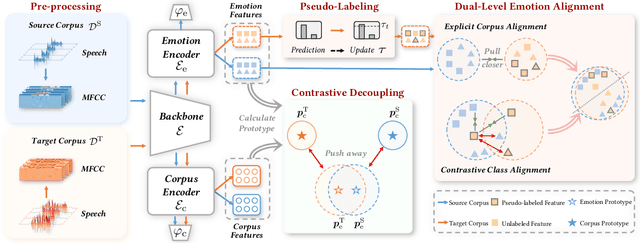 Figure 1 for Emo-DNA: Emotion Decoupling and Alignment Learning for Cross-Corpus Speech Emotion Recognition