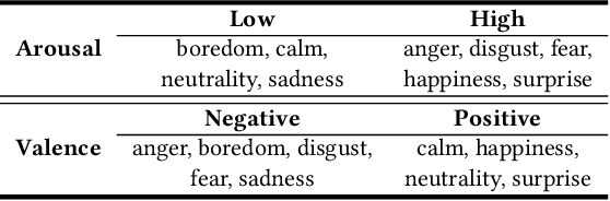 Figure 2 for Emo-DNA: Emotion Decoupling and Alignment Learning for Cross-Corpus Speech Emotion Recognition