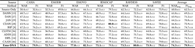 Figure 3 for Emo-DNA: Emotion Decoupling and Alignment Learning for Cross-Corpus Speech Emotion Recognition