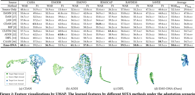 Figure 4 for Emo-DNA: Emotion Decoupling and Alignment Learning for Cross-Corpus Speech Emotion Recognition