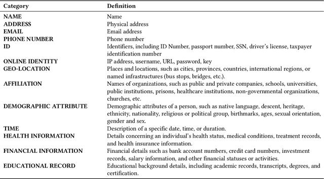 Figure 2 for Rescriber: Smaller-LLM-Powered User-Led Data Minimization for Navigating Privacy Trade-offs in LLM-Based Conversational Agent