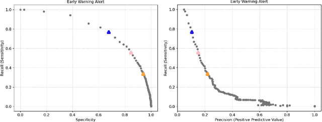 Figure 2 for Early Warning Index for Patient Deteriorations in Hospitals