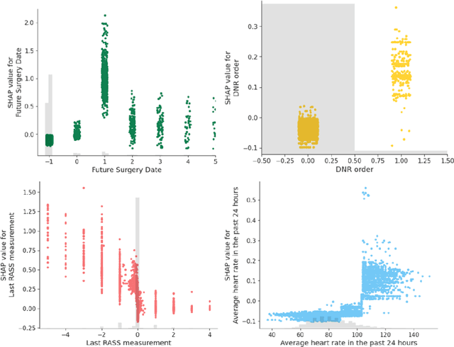 Figure 4 for Early Warning Index for Patient Deteriorations in Hospitals