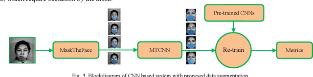 Figure 2 for Facial Emotion Recognition Under Mask Coverage Using a Data Augmentation Technique